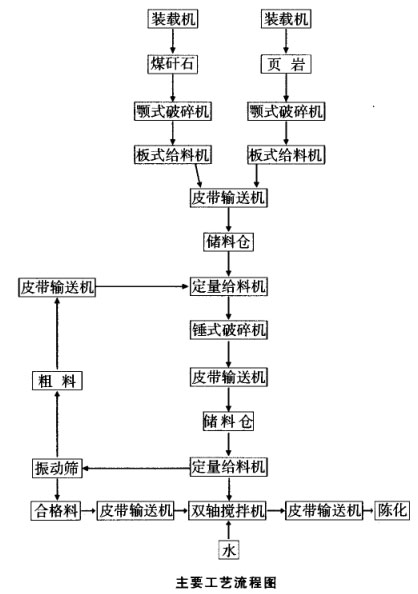 原料處理粗破加錘式破碎機、篩分工藝