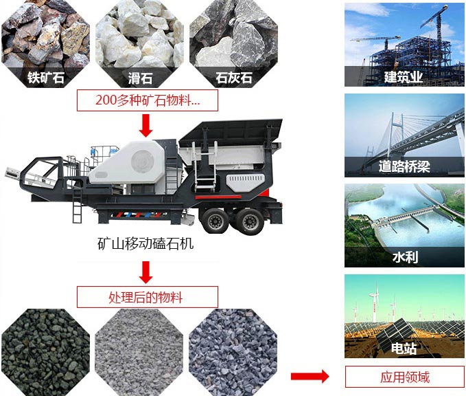 礦山移動磕石機(jī)，可處理近200多種物料