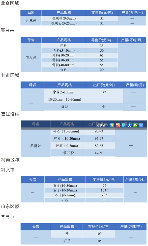 國內(nèi)多地區(qū)砂石骨料價(jià)格