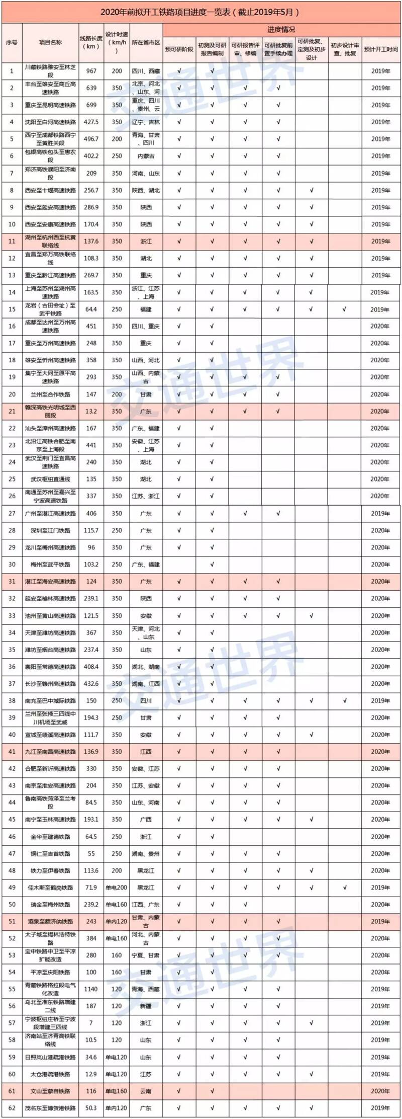 2020年國內(nèi)高鐵項目開展情況 