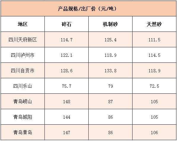 國(guó)內(nèi)多個(gè)地區(qū)碎石、機(jī)制砂價(jià)格