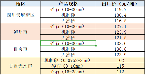 機(jī)制砂近期部分地區(qū)價格表