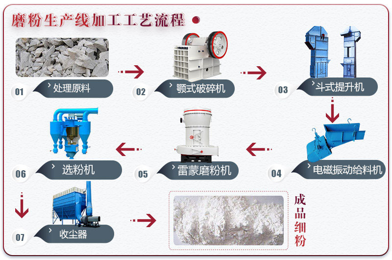 石灰石磨粉生產線工藝流程圖