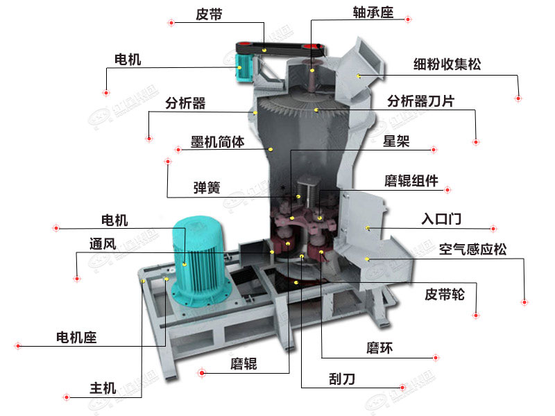 石灰石磨粉機結(jié)構(gòu)