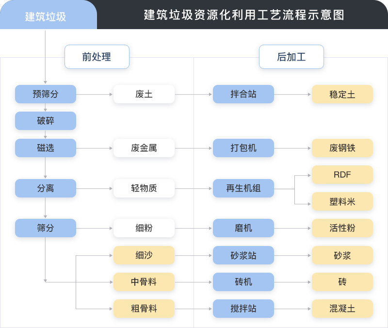 建筑垃圾處理方案