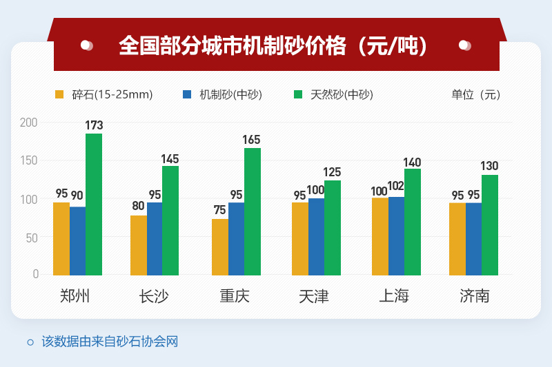 國(guó)內(nèi)機(jī)制砂價(jià)格上漲