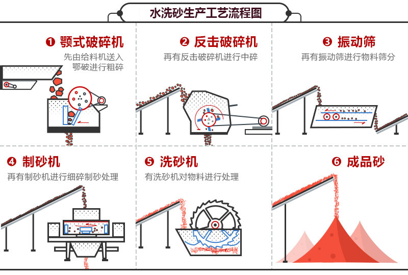 洗砂機(jī)生產(chǎn)線(xiàn)工藝流程