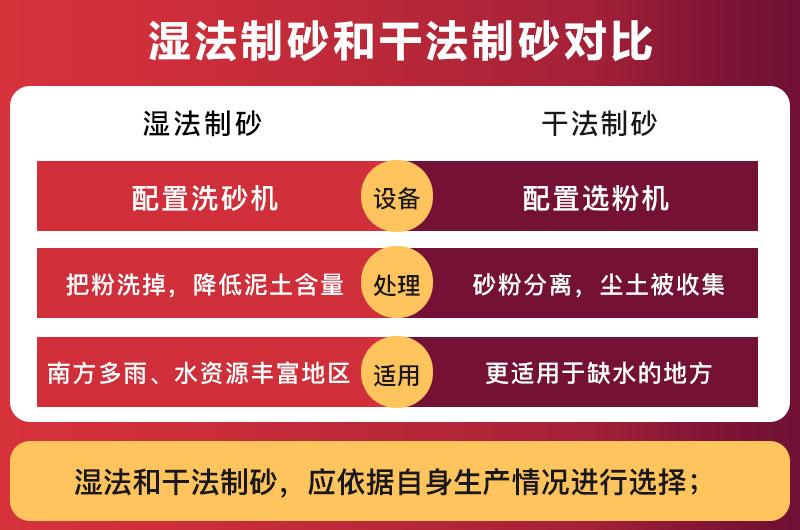 濕法制砂與干法制砂對比