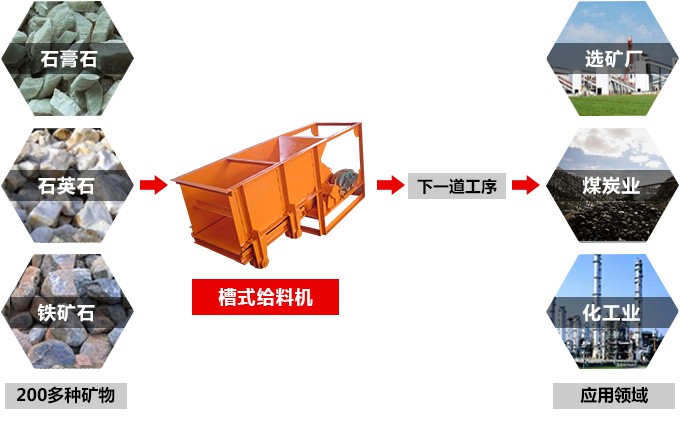 槽式給礦機(jī)用途