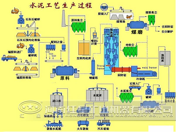 水泥生產(chǎn)設(shè)備工藝流程圖